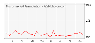 Le graphique de popularité de Micromax G4 Gamolution