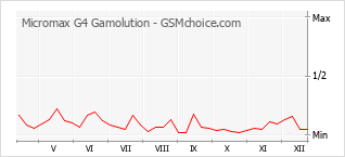 Grafico di modifiche della popolarità del telefono cellulare Micromax G4 Gamolution