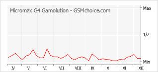 Traçar mudanças de populariedade do telemóvel Micromax G4 Gamolution