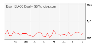 Diagramm der Poplularitätveränderungen von Elson EL400 Dual