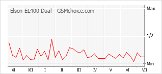 Popularity chart of Elson EL400 Dual