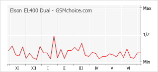 Gráfico de los cambios de popularidad Elson EL400 Dual
