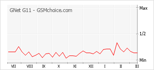 Popularity chart of GNet G11