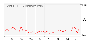 Gráfico de los cambios de popularidad GNet G11
