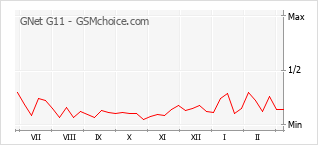 Le graphique de popularité de GNet G11