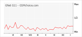 Grafico di modifiche della popolarità del telefono cellulare GNet G11