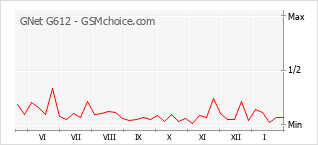 Diagramm der Poplularitätveränderungen von GNet G612