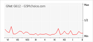 Gráfico de los cambios de popularidad GNet G612