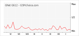 Grafico di modifiche della popolarità del telefono cellulare GNet G612