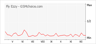 Diagramm der Poplularitätveränderungen von Fly Ezzy