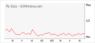 Popularity chart of Fly Ezzy