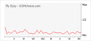 Grafico di modifiche della popolarità del telefono cellulare Fly Ezzy