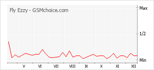 Populariteit van de telefoon: diagram Fly Ezzy