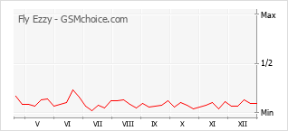 Traçar mudanças de populariedade do telemóvel Fly Ezzy