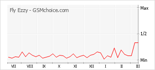手机声望改变图表 Fly Ezzy
