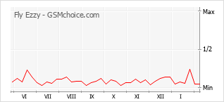 手機聲望改變圖表 Fly Ezzy