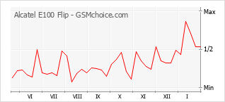 Diagramm der Poplularitätveränderungen von Alcatel E100 Flip