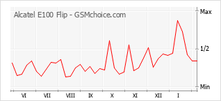 Grafico di modifiche della popolarità del telefono cellulare Alcatel E100 Flip