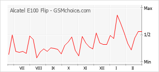 Populariteit van de telefoon: diagram Alcatel E100 Flip