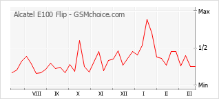 Traçar mudanças de populariedade do telemóvel Alcatel E100 Flip