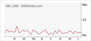 Diagramm der Poplularitätveränderungen von iGlo L300