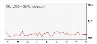 Le graphique de popularité de iGlo L300