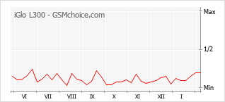 Grafico di modifiche della popolarità del telefono cellulare iGlo L300