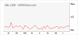 Traçar mudanças de populariedade do telemóvel iGlo L300