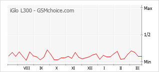 Диаграмма изменений популярности телефона iGlo L300