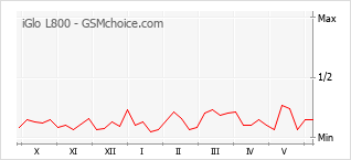 Popularity chart of iGlo L800