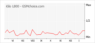 Gráfico de los cambios de popularidad iGlo L800