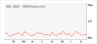 Le graphique de popularité de iGlo L800