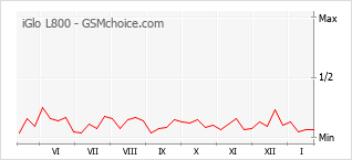 Grafico di modifiche della popolarità del telefono cellulare iGlo L800