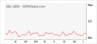 Populariteit van de telefoon: diagram iGlo L800