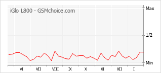 Traçar mudanças de populariedade do telemóvel iGlo L800