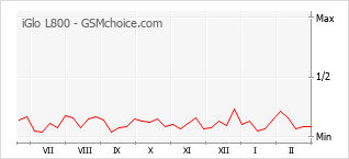 Диаграмма изменений популярности телефона iGlo L800