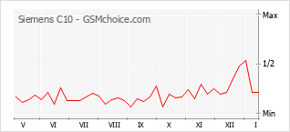 Diagramm der Poplularitätveränderungen von Siemens C10