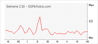 Popularity chart of Siemens C10