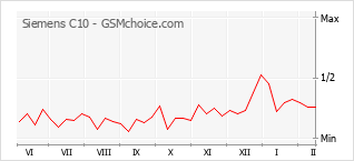 Grafico di modifiche della popolarità del telefono cellulare Siemens C10