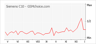 Traçar mudanças de populariedade do telemóvel Siemens C10