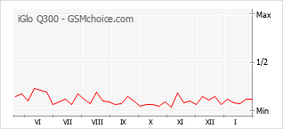 Diagramm der Poplularitätveränderungen von iGlo Q300