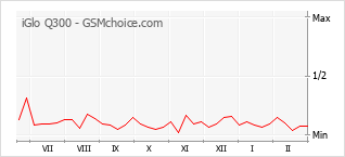 Gráfico de los cambios de popularidad iGlo Q300
