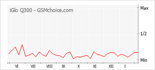 Grafico di modifiche della popolarità del telefono cellulare iGlo Q300