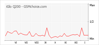 Diagramm der Poplularitätveränderungen von iGlo Q200