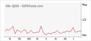 Gráfico de los cambios de popularidad iGlo Q200