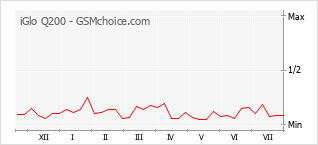 Le graphique de popularité de iGlo Q200