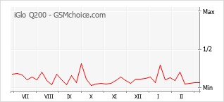 Диаграмма изменений популярности телефона iGlo Q200