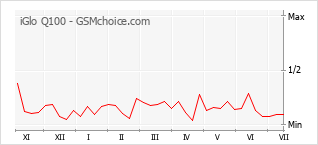 Popularity chart of iGlo Q100