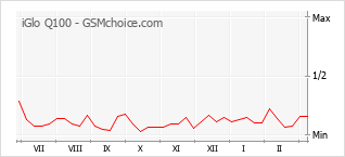 Le graphique de popularité de iGlo Q100