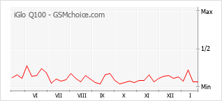 Grafico di modifiche della popolarità del telefono cellulare iGlo Q100